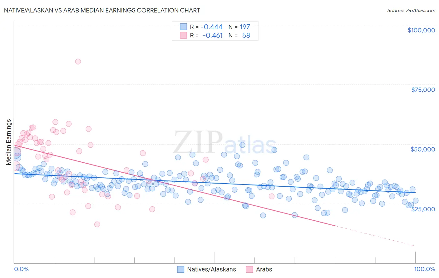 Native/Alaskan vs Arab Median Earnings