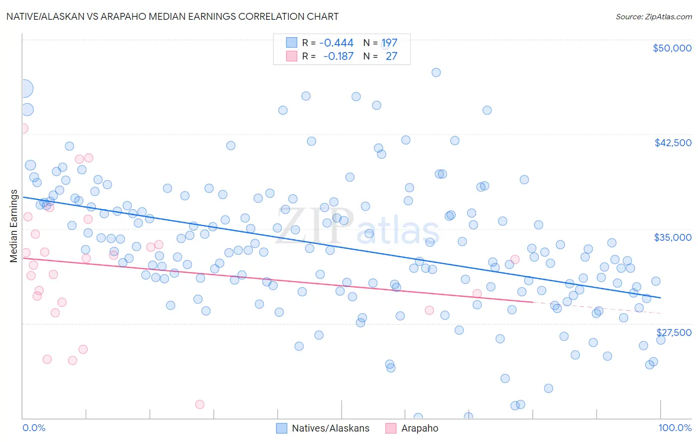 Native/Alaskan vs Arapaho Median Earnings