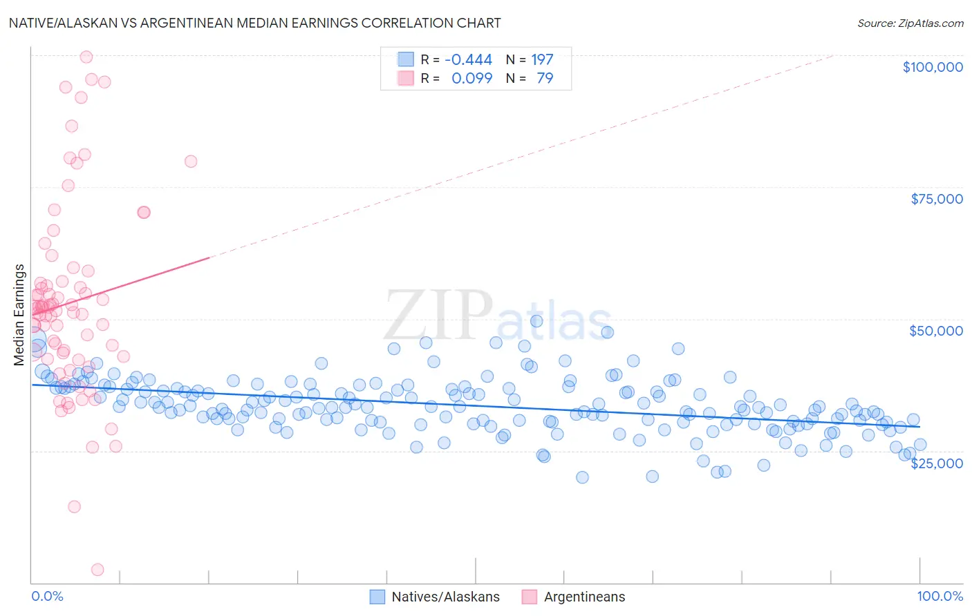 Native/Alaskan vs Argentinean Median Earnings