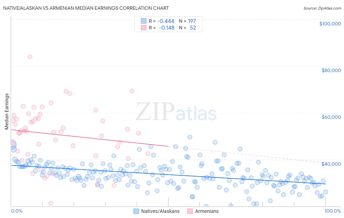 Native/Alaskan vs Armenian Median Earnings