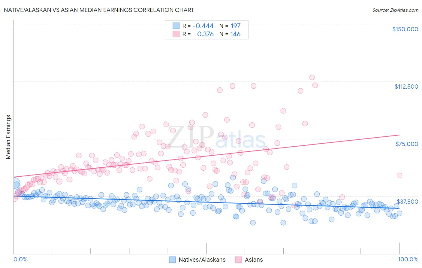 Native/Alaskan vs Asian Median Earnings