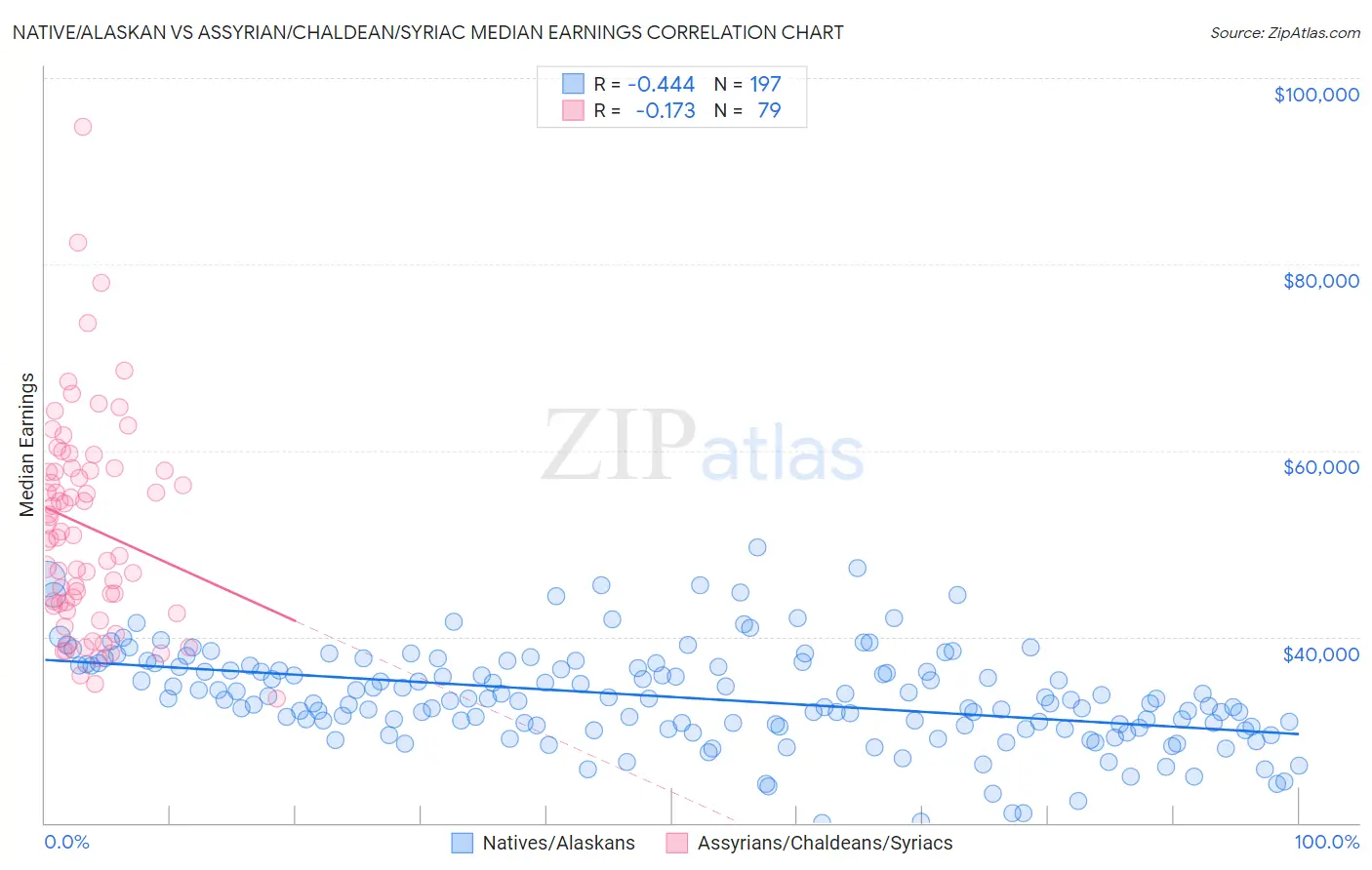 Native/Alaskan vs Assyrian/Chaldean/Syriac Median Earnings