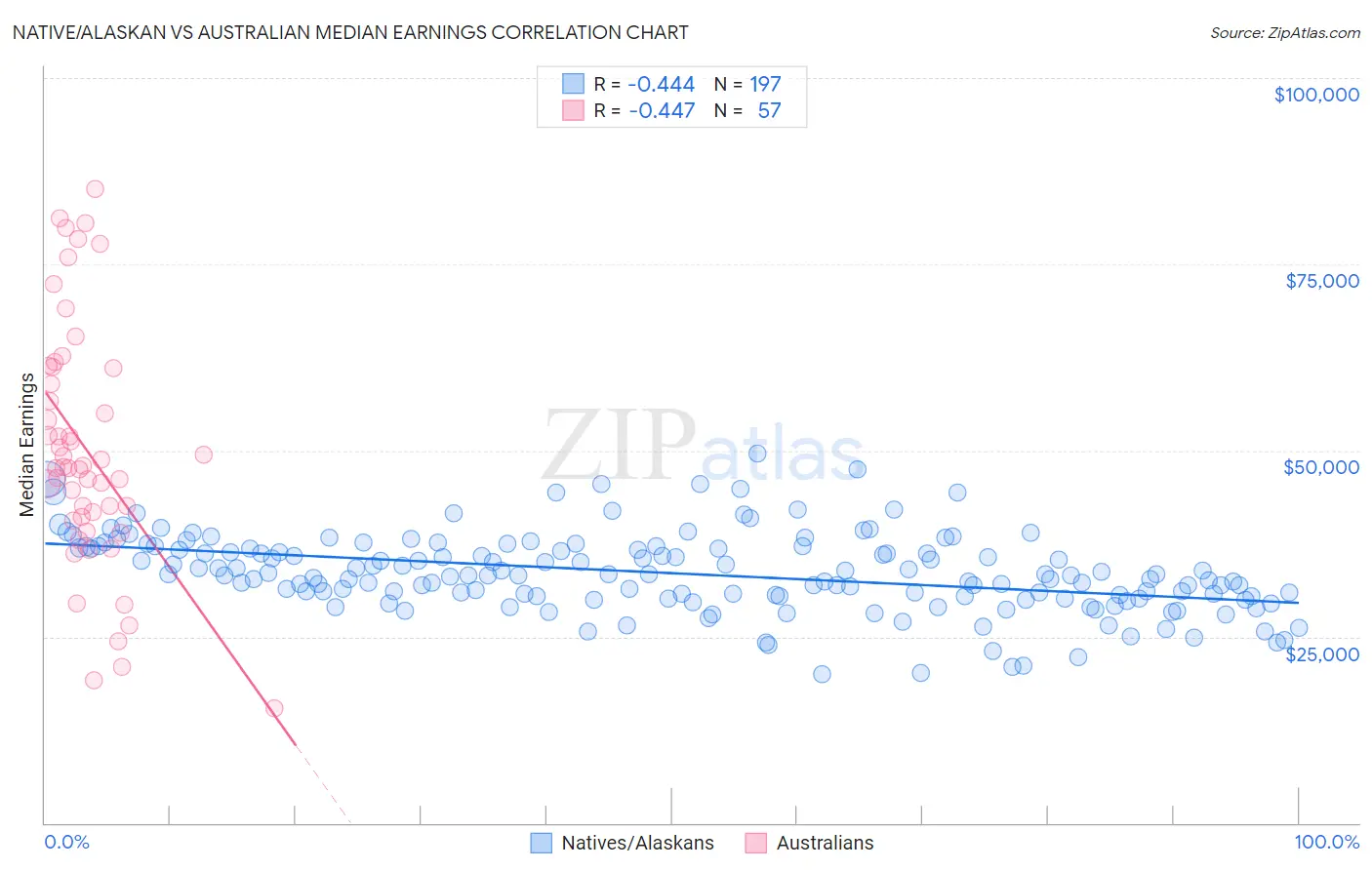 Native/Alaskan vs Australian Median Earnings