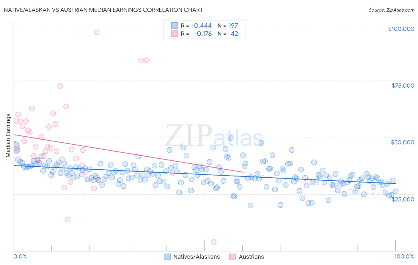 Native/Alaskan vs Austrian Median Earnings