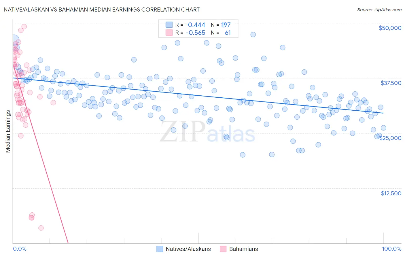 Native/Alaskan vs Bahamian Median Earnings