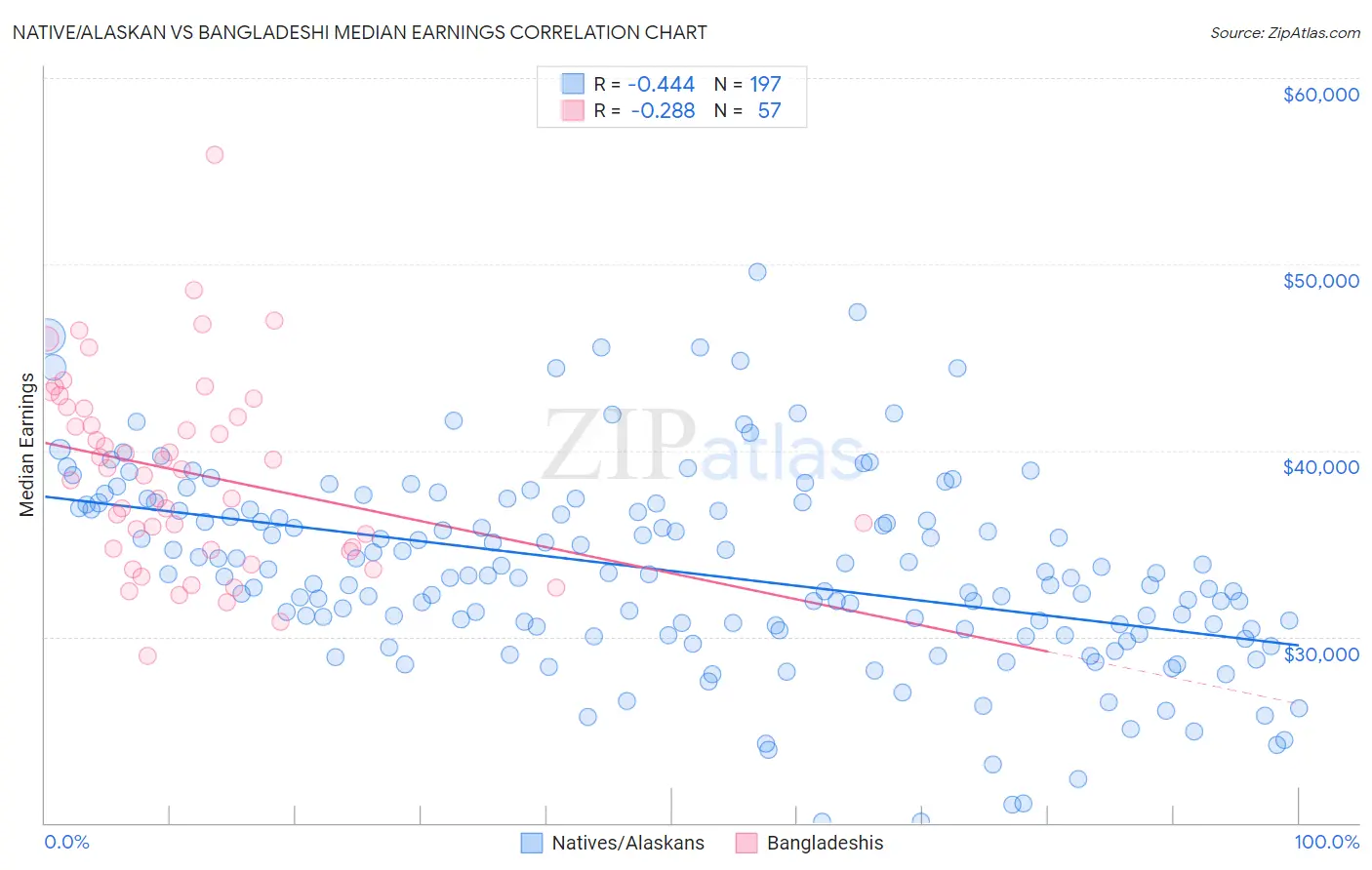 Native/Alaskan vs Bangladeshi Median Earnings