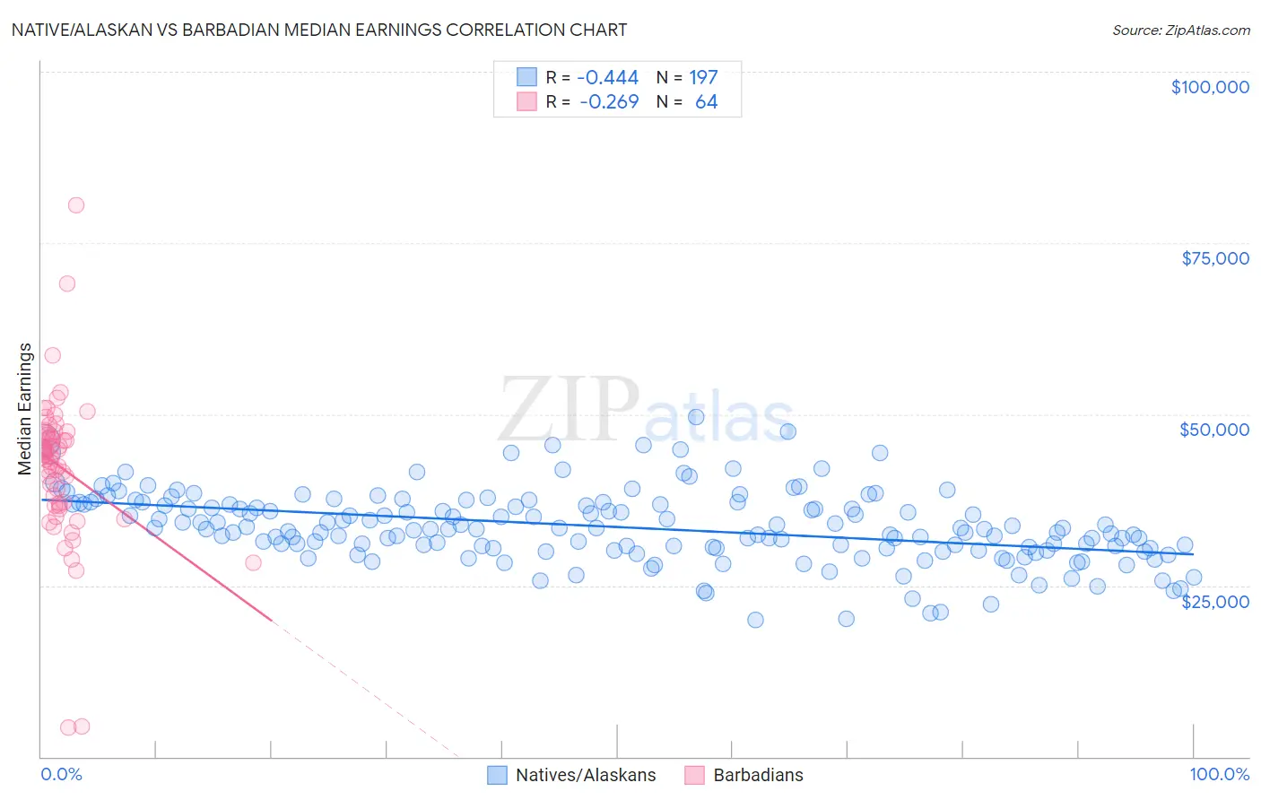 Native/Alaskan vs Barbadian Median Earnings