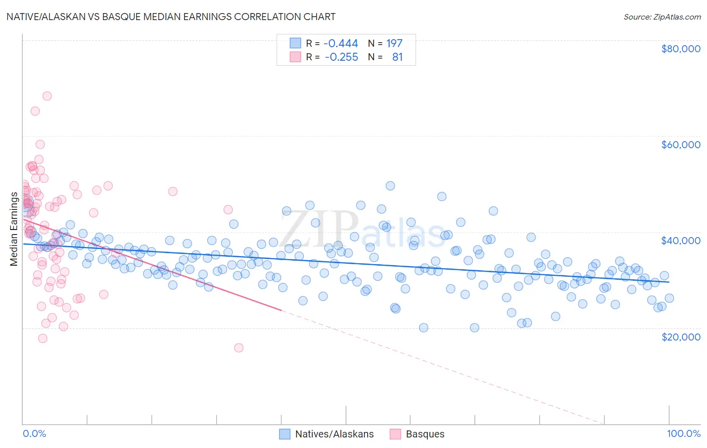 Native/Alaskan vs Basque Median Earnings