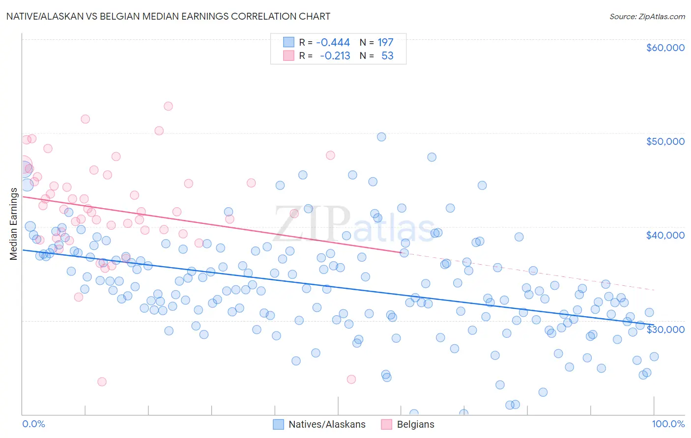 Native/Alaskan vs Belgian Median Earnings