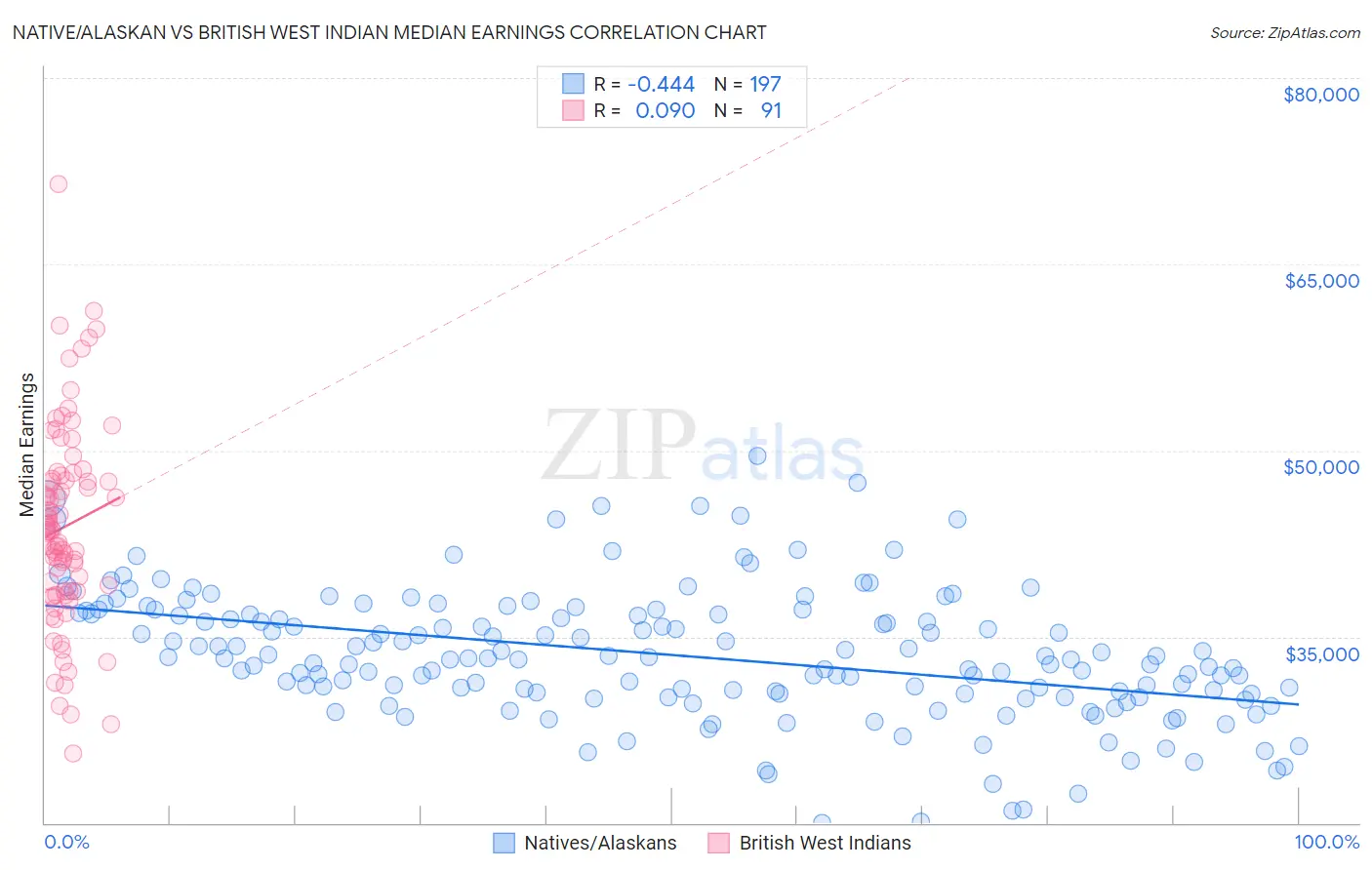 Native/Alaskan vs British West Indian Median Earnings