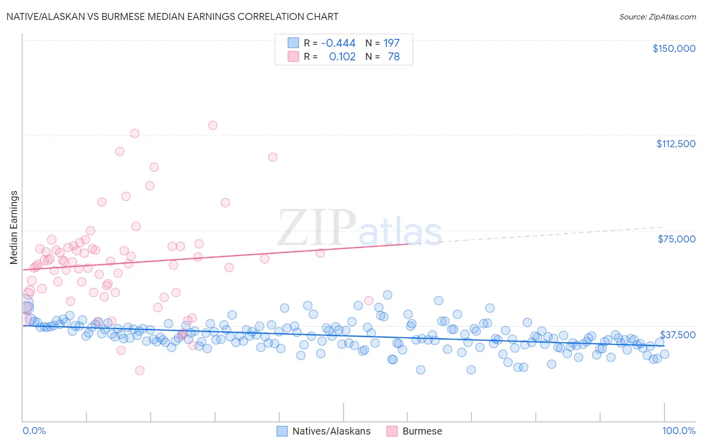 Native/Alaskan vs Burmese Median Earnings