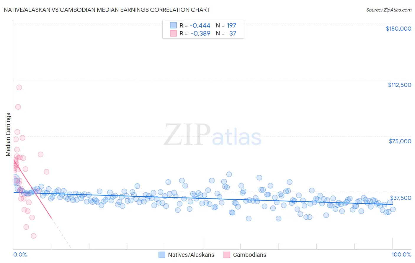 Native/Alaskan vs Cambodian Median Earnings