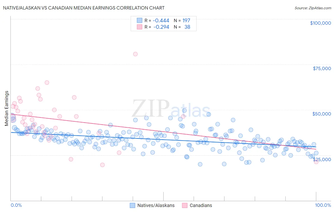 Native/Alaskan vs Canadian Median Earnings