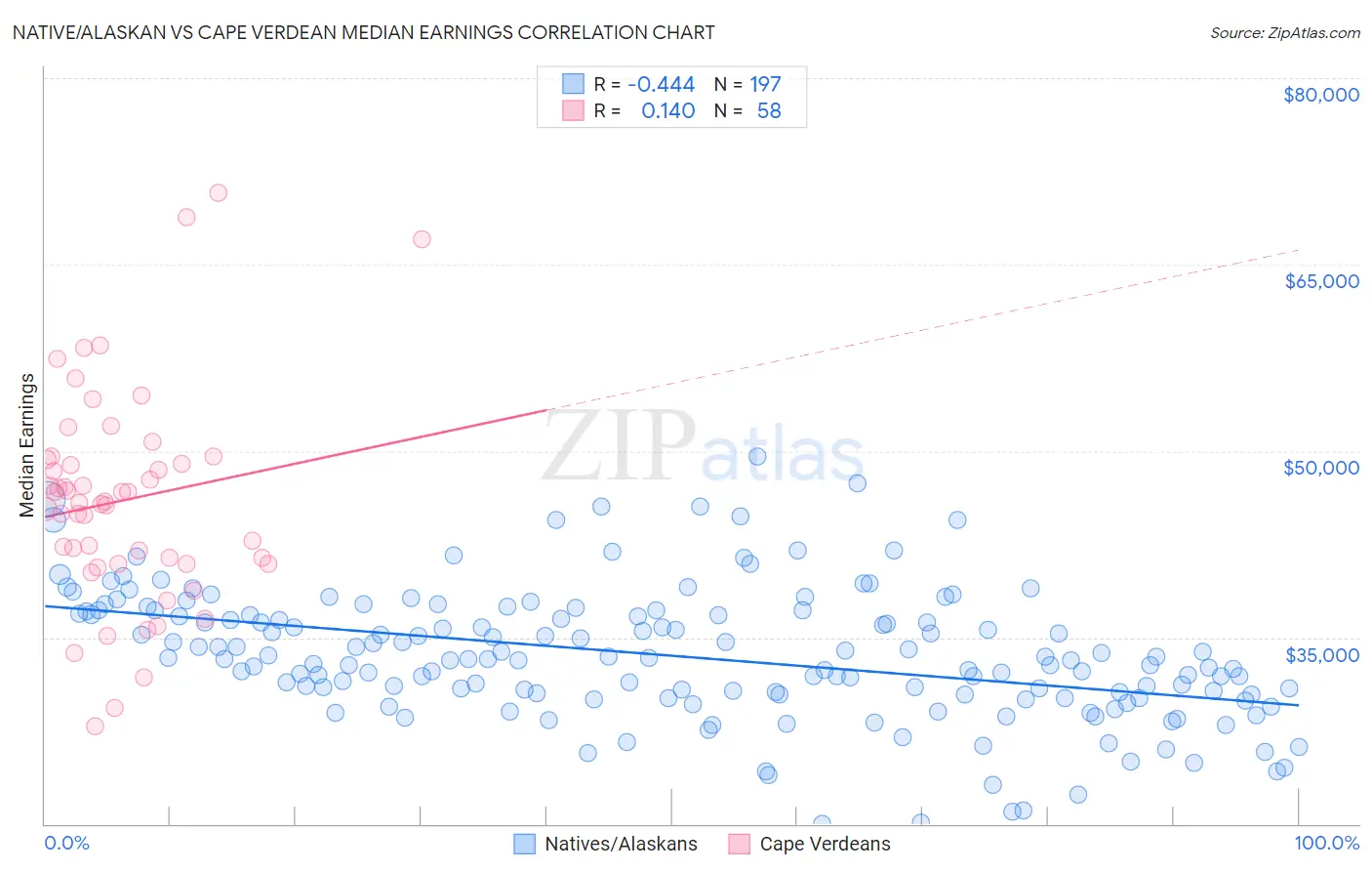 Native/Alaskan vs Cape Verdean Median Earnings