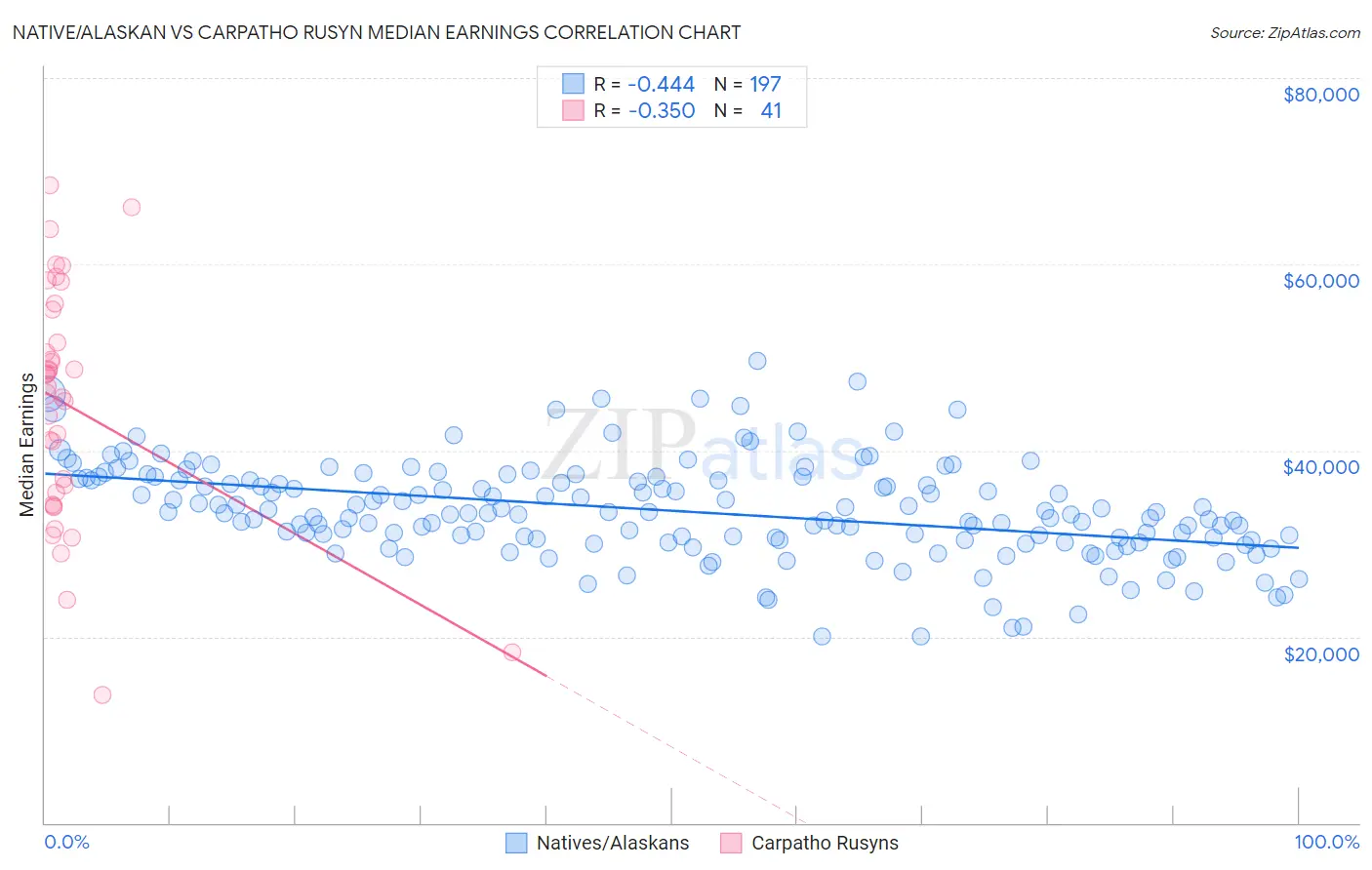 Native/Alaskan vs Carpatho Rusyn Median Earnings