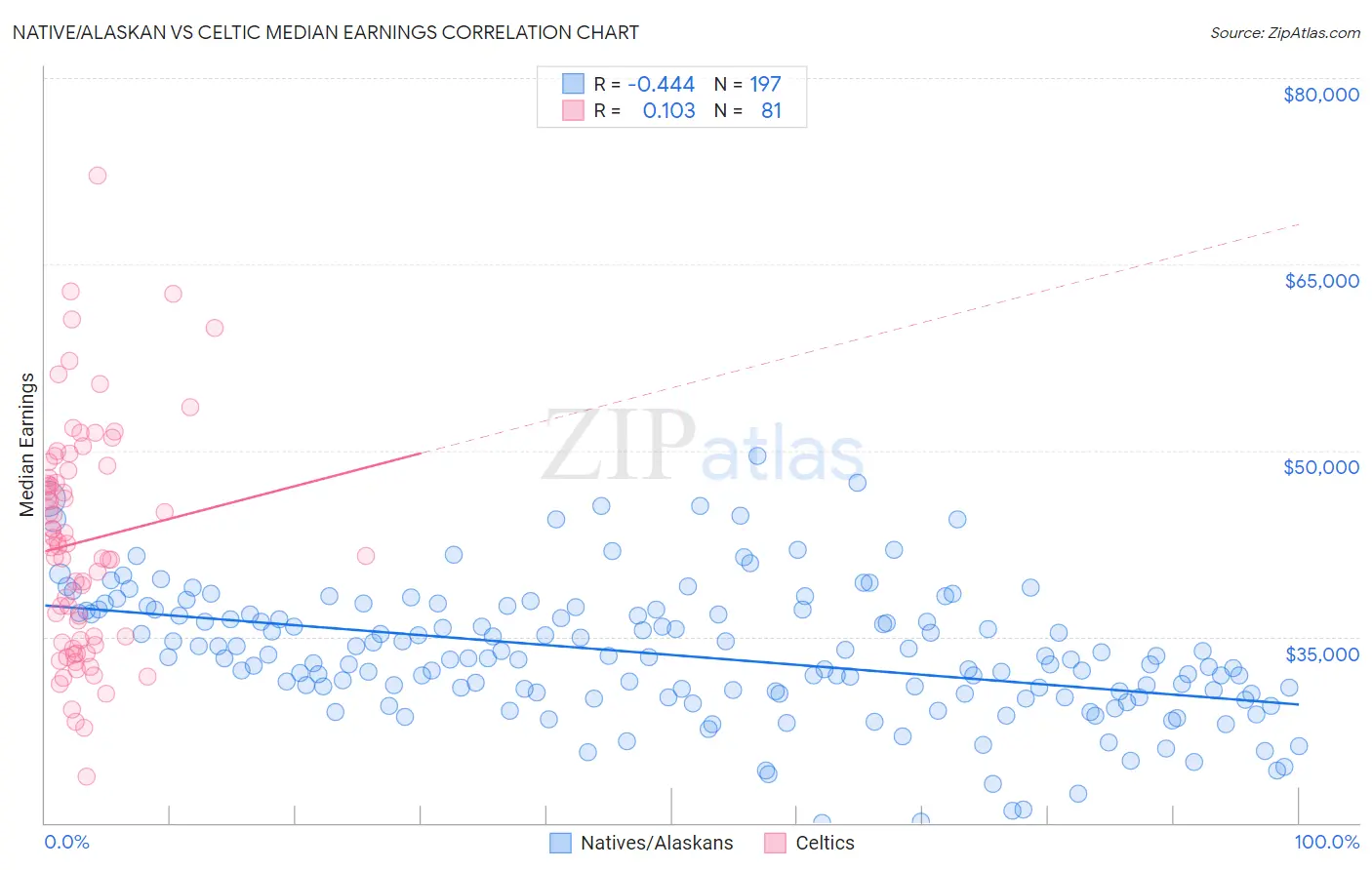 Native/Alaskan vs Celtic Median Earnings