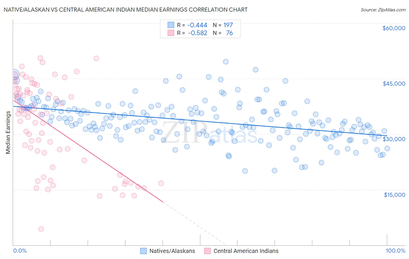 Native/Alaskan vs Central American Indian Median Earnings