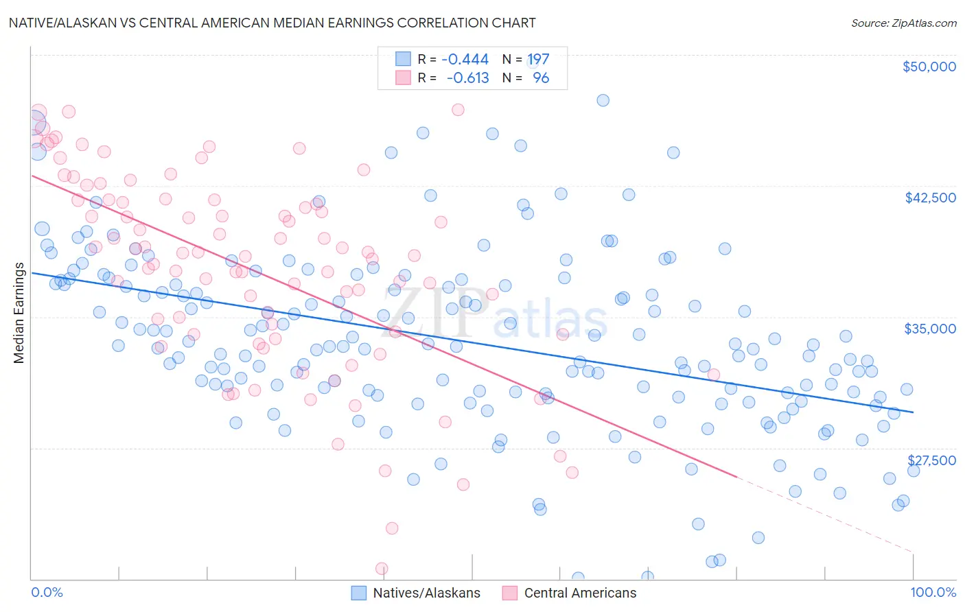 Native/Alaskan vs Central American Median Earnings