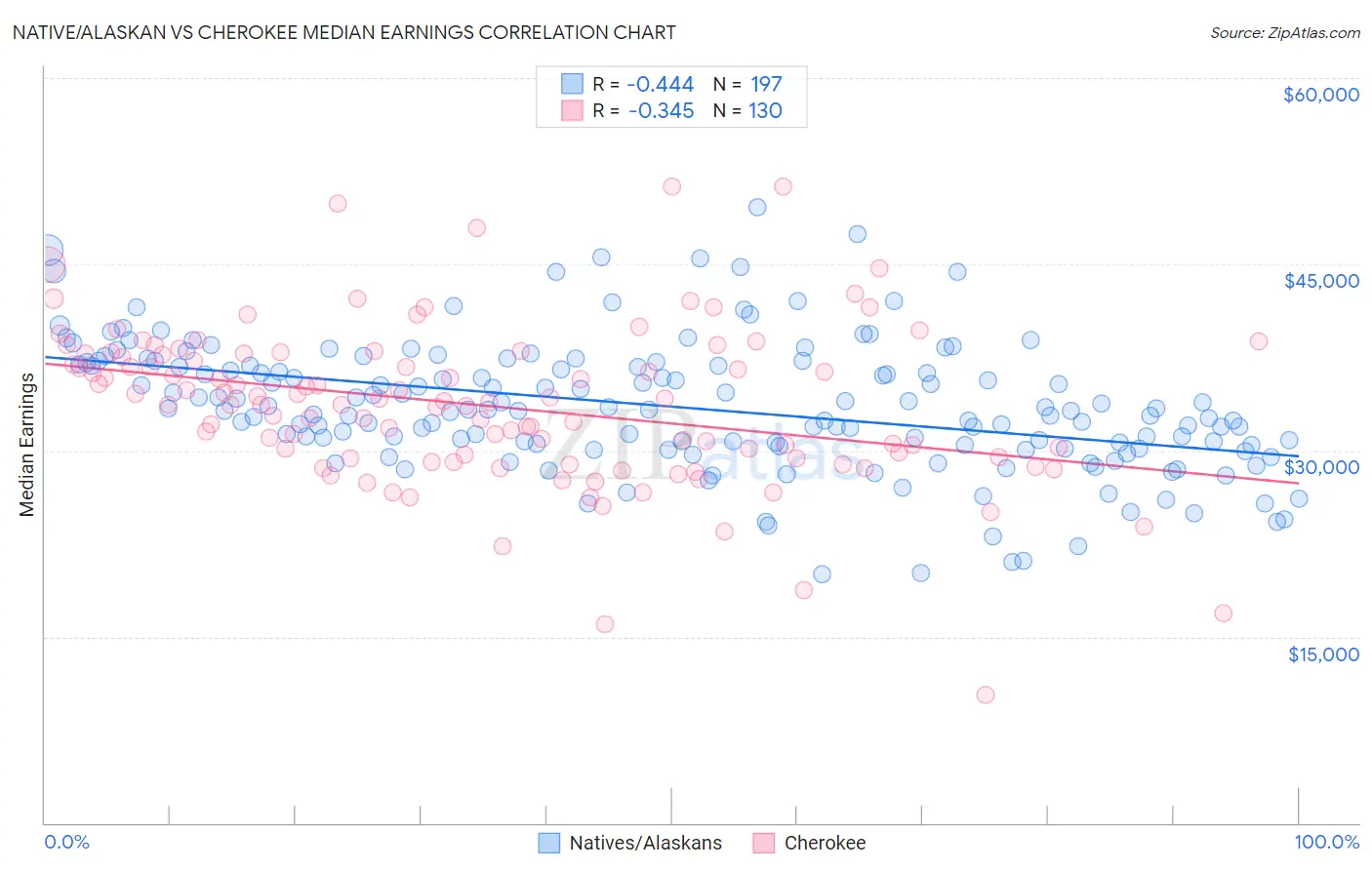 Native/Alaskan vs Cherokee Median Earnings