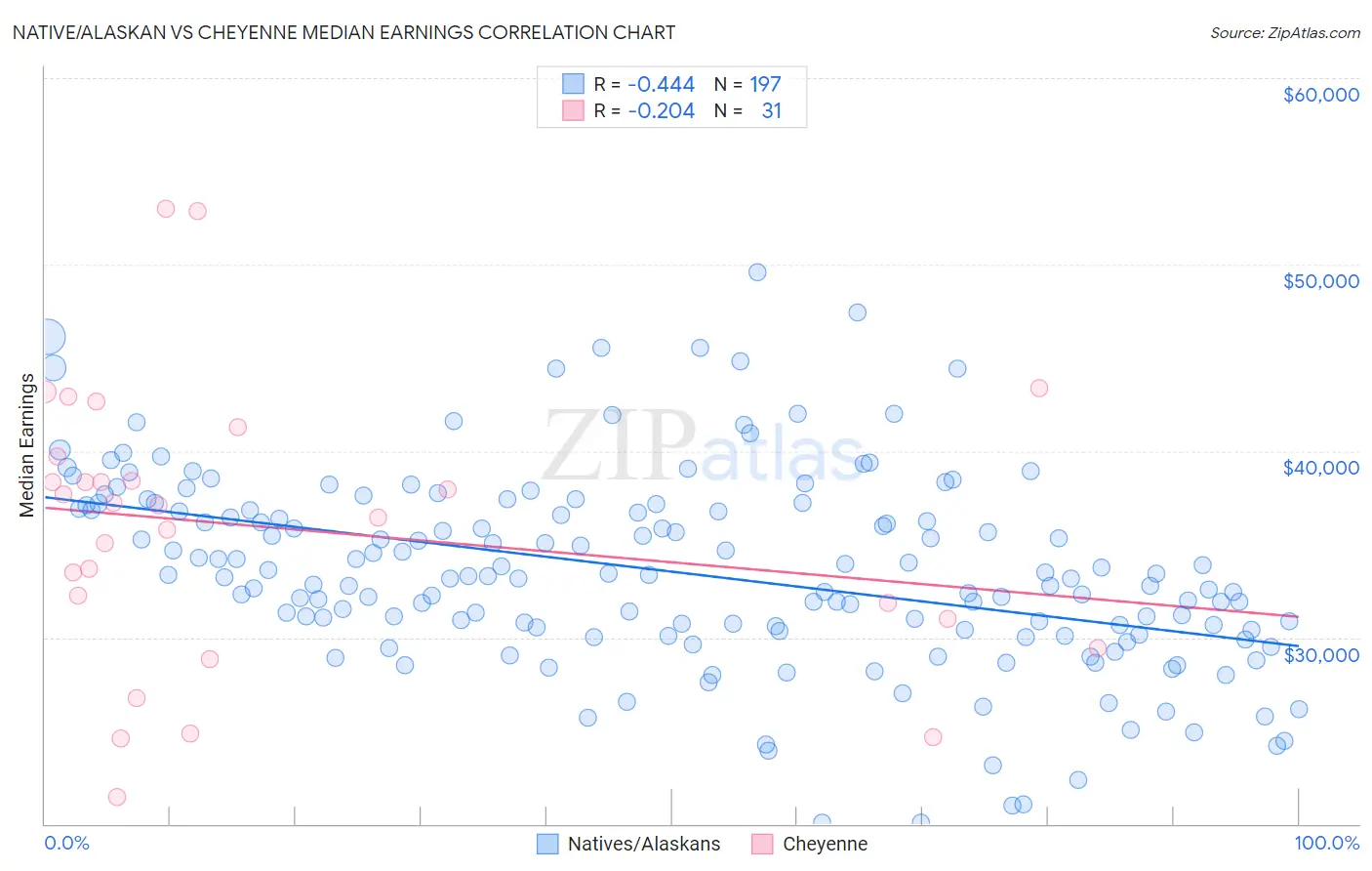 Native/Alaskan vs Cheyenne Median Earnings