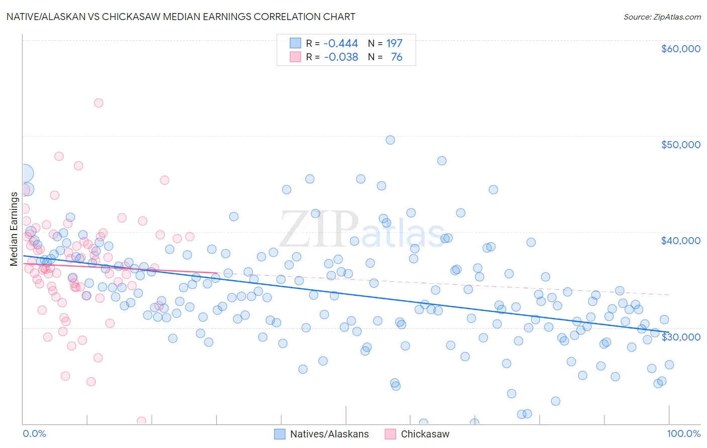 Native/Alaskan vs Chickasaw Median Earnings