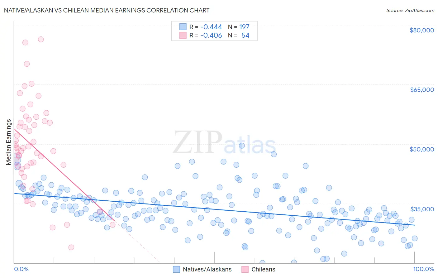 Native/Alaskan vs Chilean Median Earnings