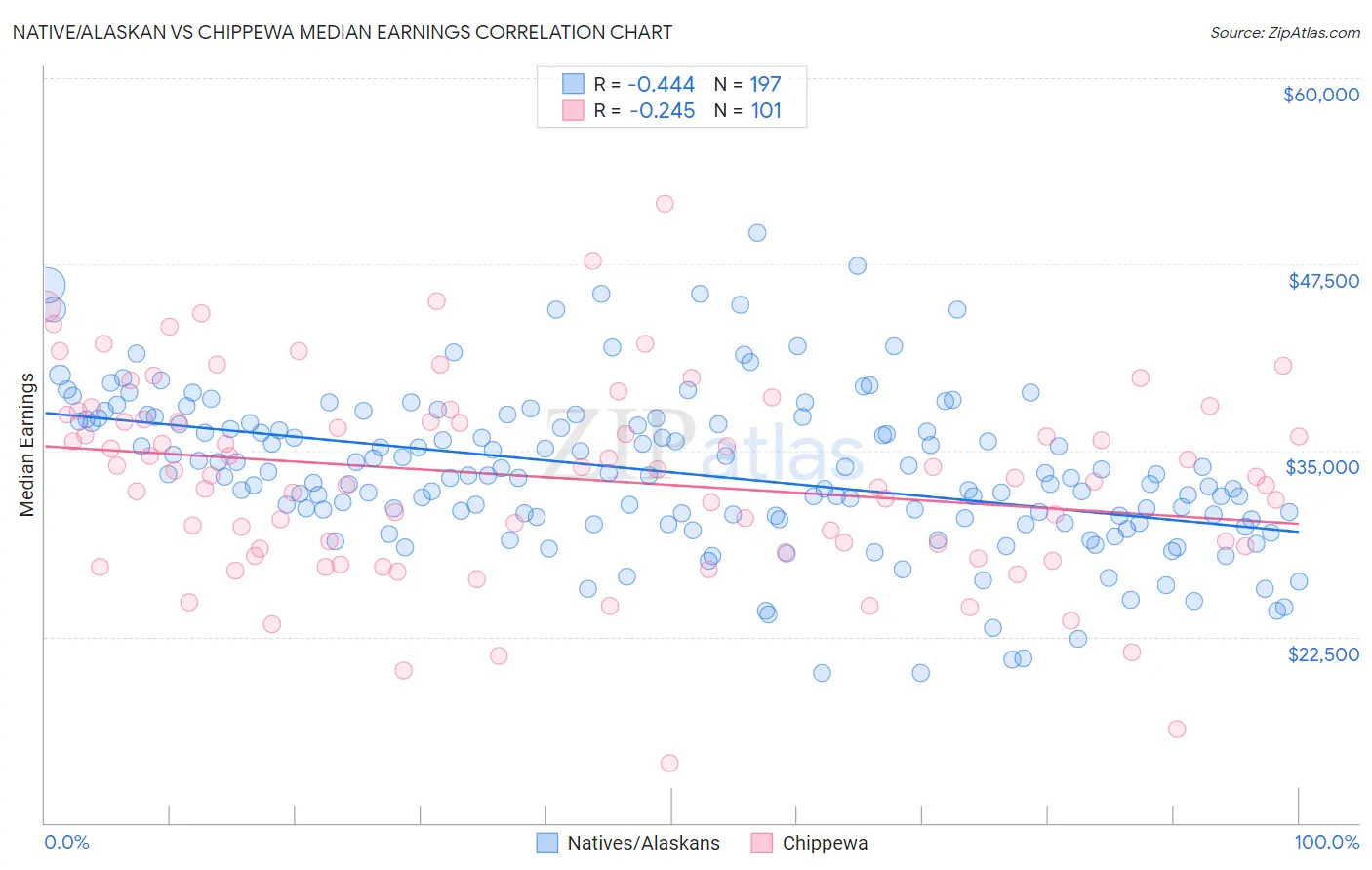 Native/Alaskan vs Chippewa Median Earnings