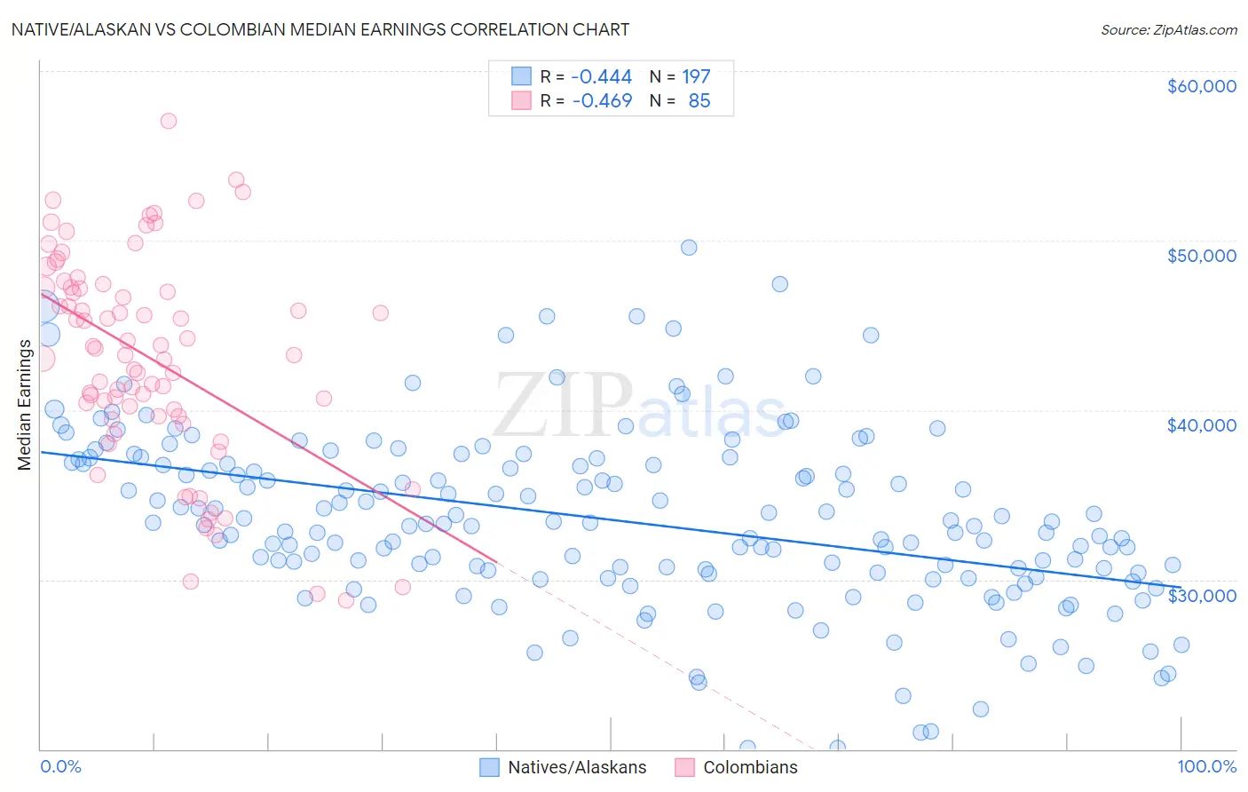 Native/Alaskan vs Colombian Median Earnings