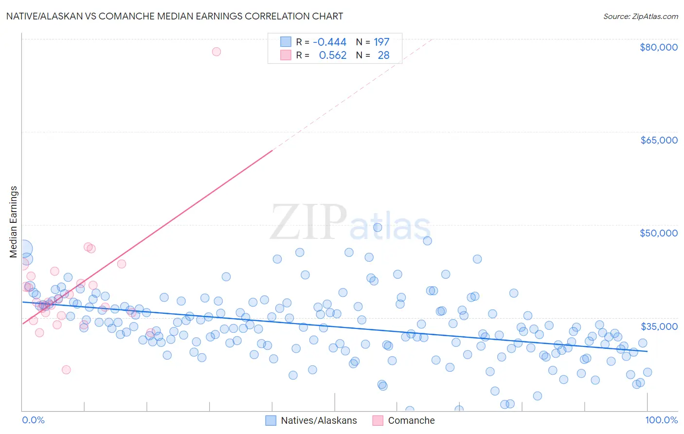 Native/Alaskan vs Comanche Median Earnings