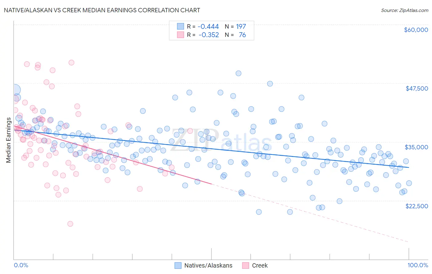 Native/Alaskan vs Creek Median Earnings