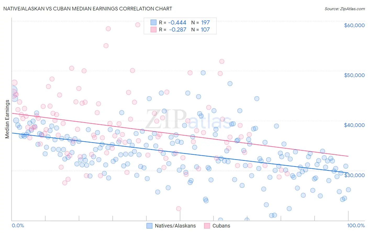Native/Alaskan vs Cuban Median Earnings
