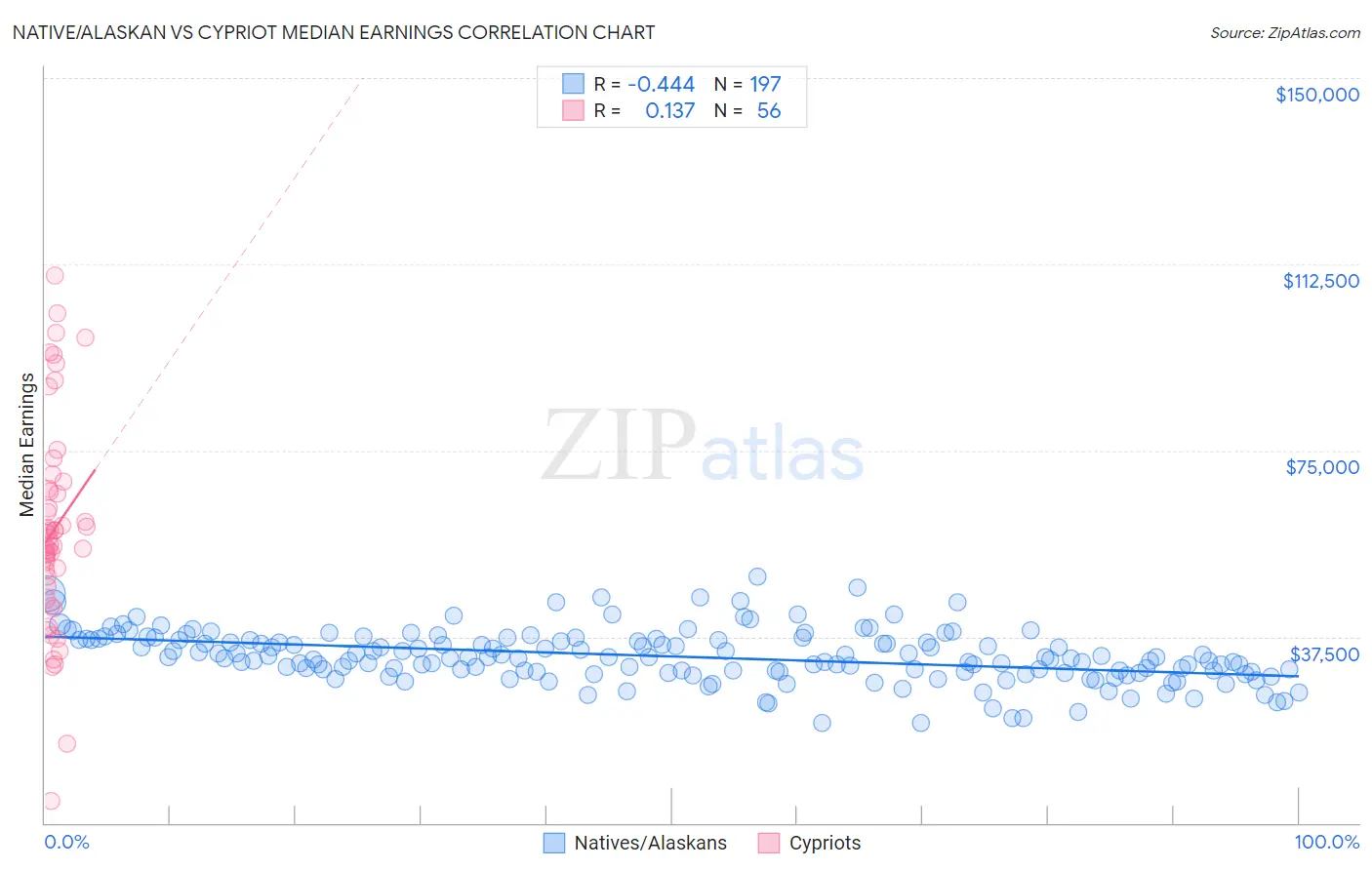 Native/Alaskan vs Cypriot Median Earnings
