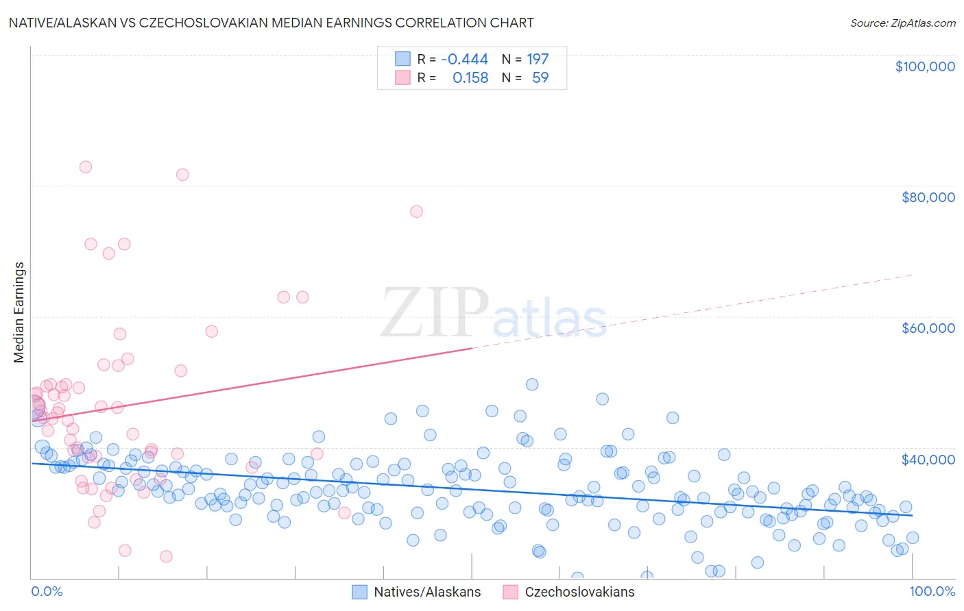 Native/Alaskan vs Czechoslovakian Median Earnings