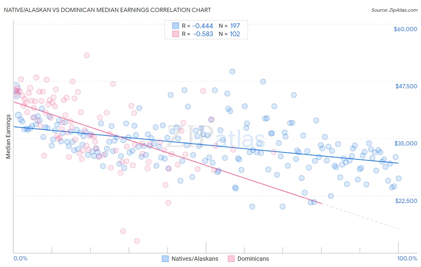 Native/Alaskan vs Dominican Median Earnings