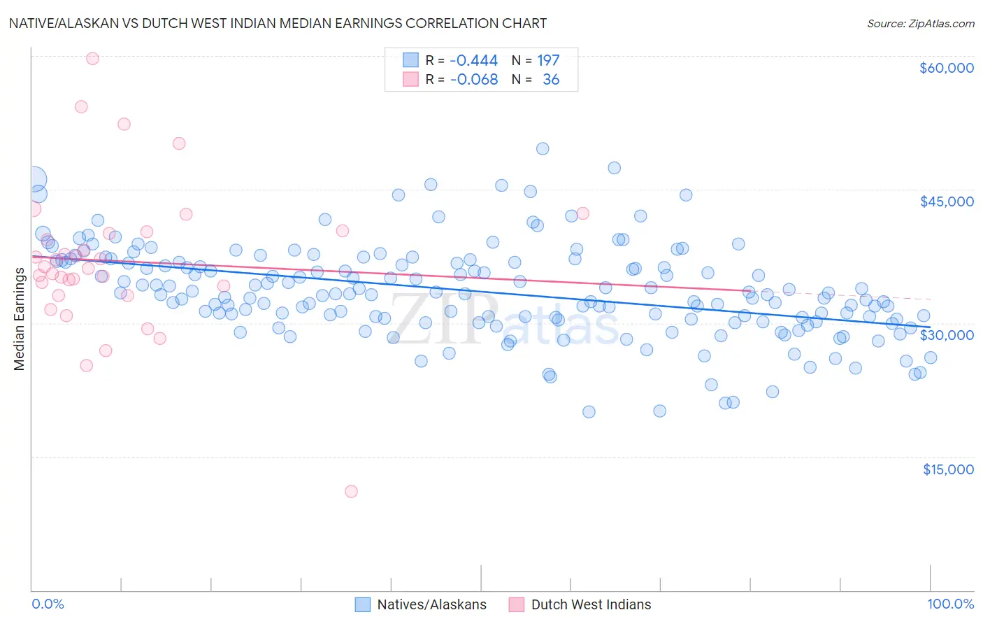 Native/Alaskan vs Dutch West Indian Median Earnings