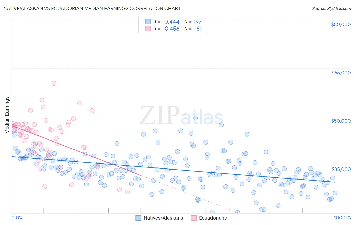 Native/Alaskan vs Ecuadorian Median Earnings