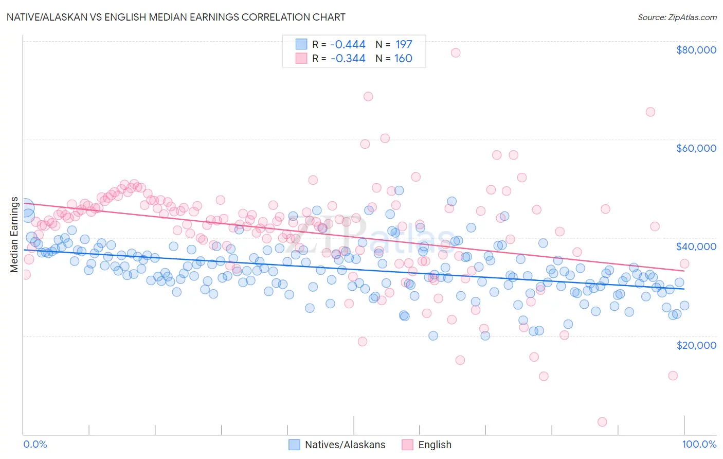 Native/Alaskan vs English Median Earnings