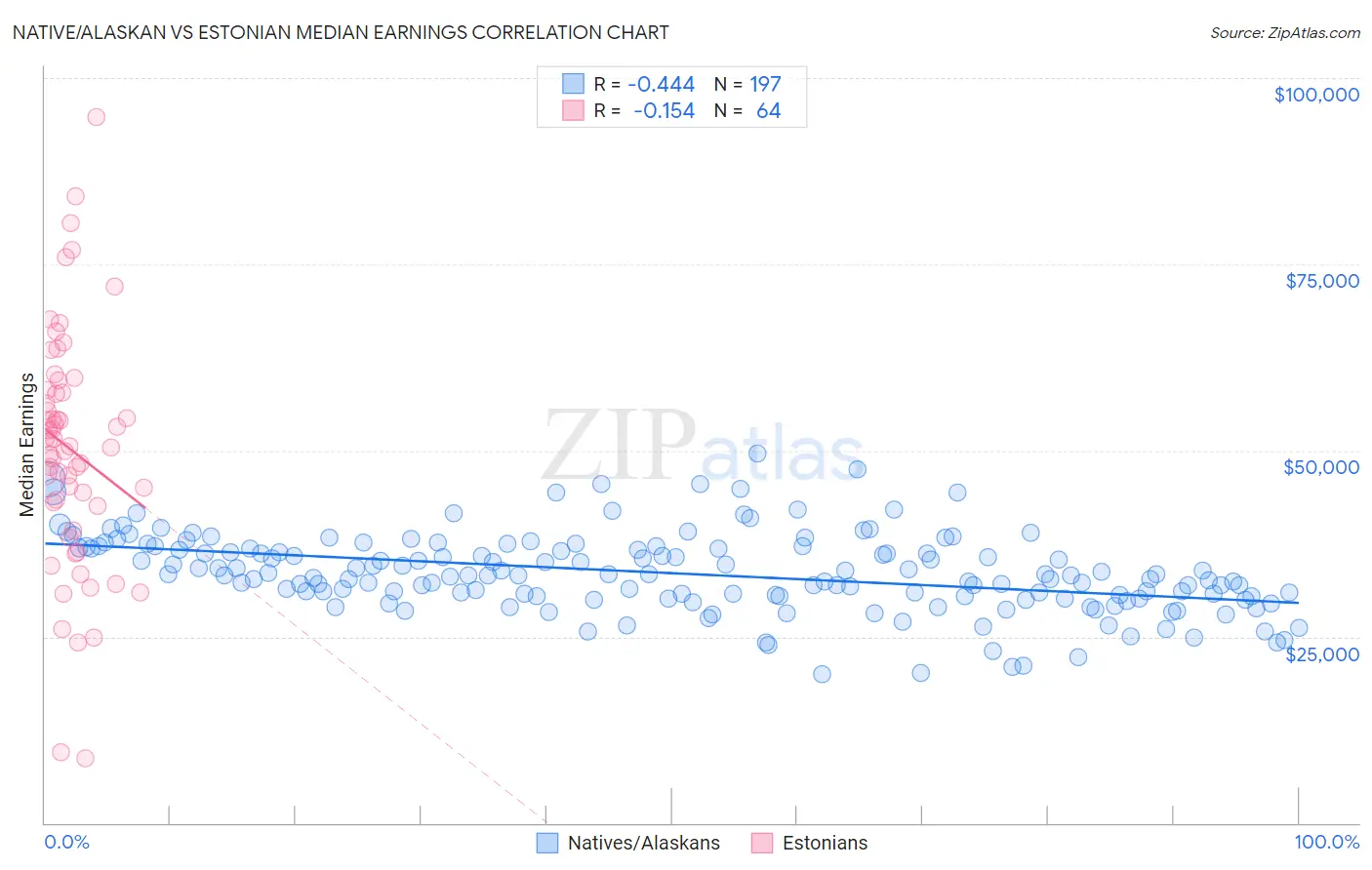 Native/Alaskan vs Estonian Median Earnings