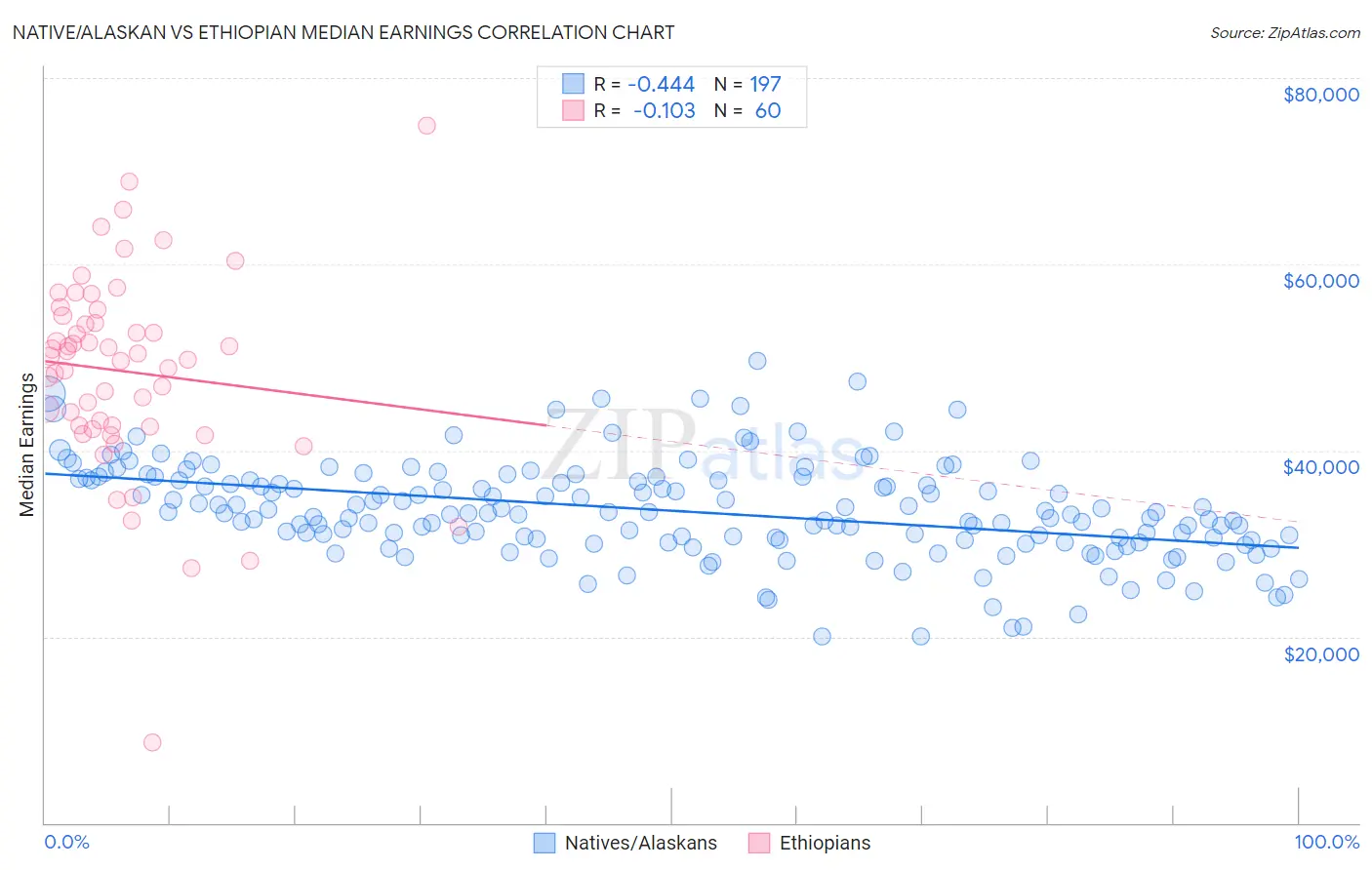 Native/Alaskan vs Ethiopian Median Earnings