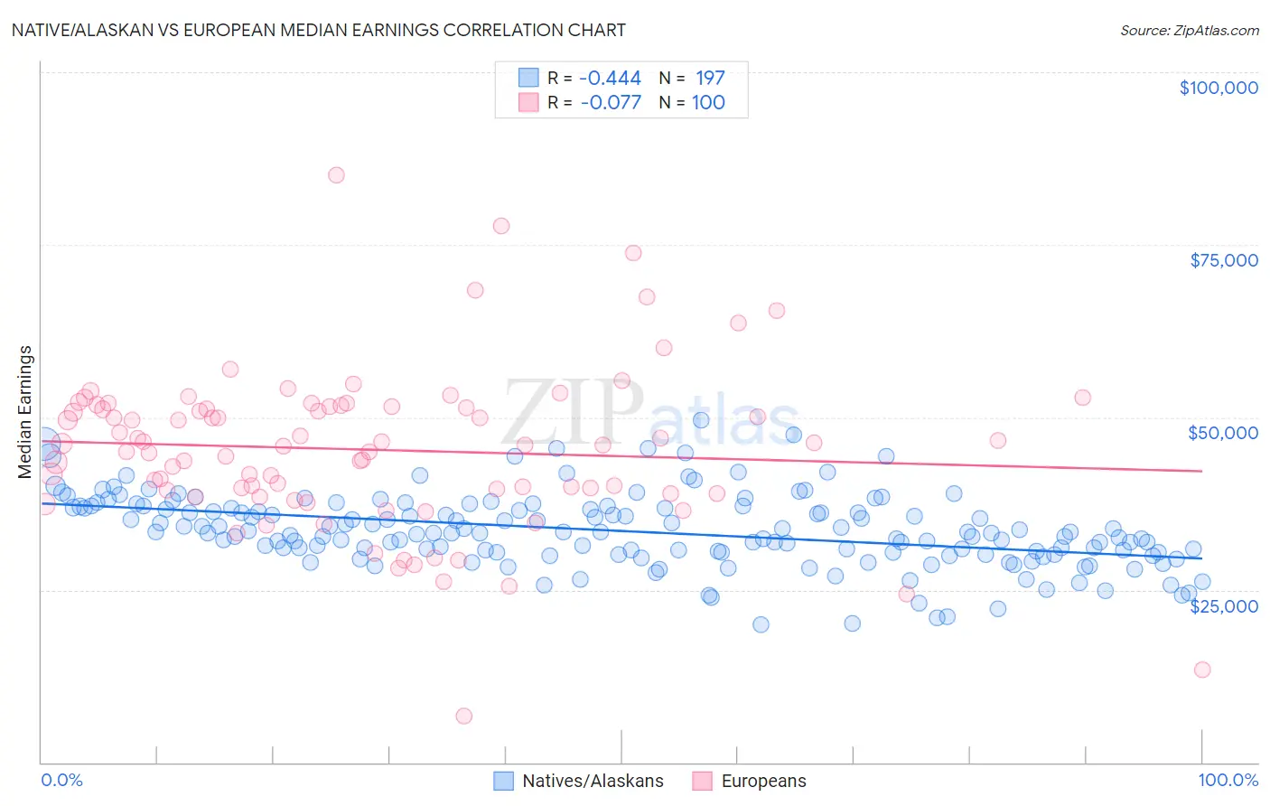 Native/Alaskan vs European Median Earnings