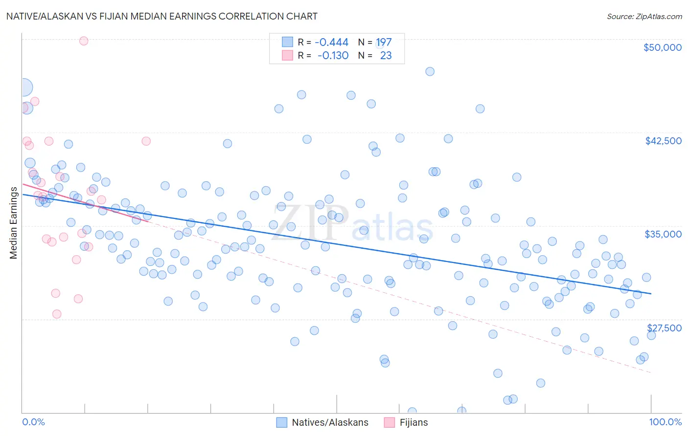 Native/Alaskan vs Fijian Median Earnings