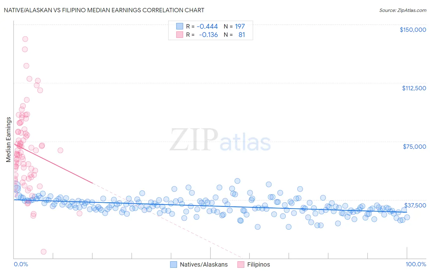 Native/Alaskan vs Filipino Median Earnings