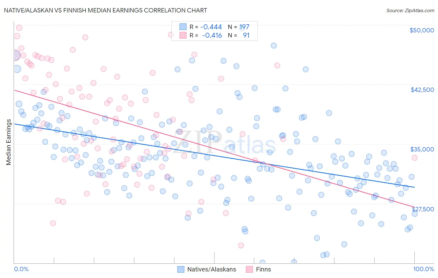 Native/Alaskan vs Finnish Median Earnings