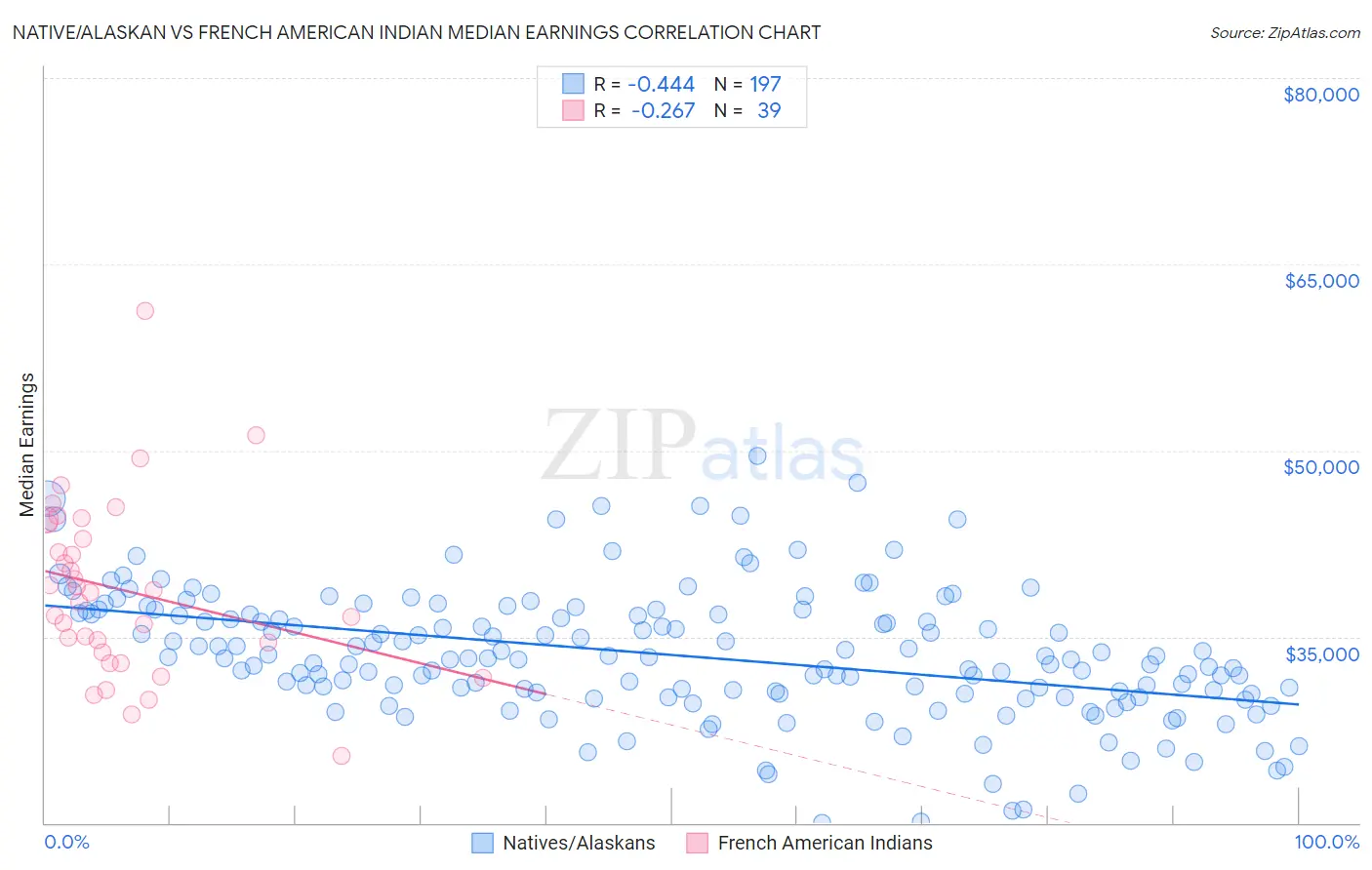 Native/Alaskan vs French American Indian Median Earnings