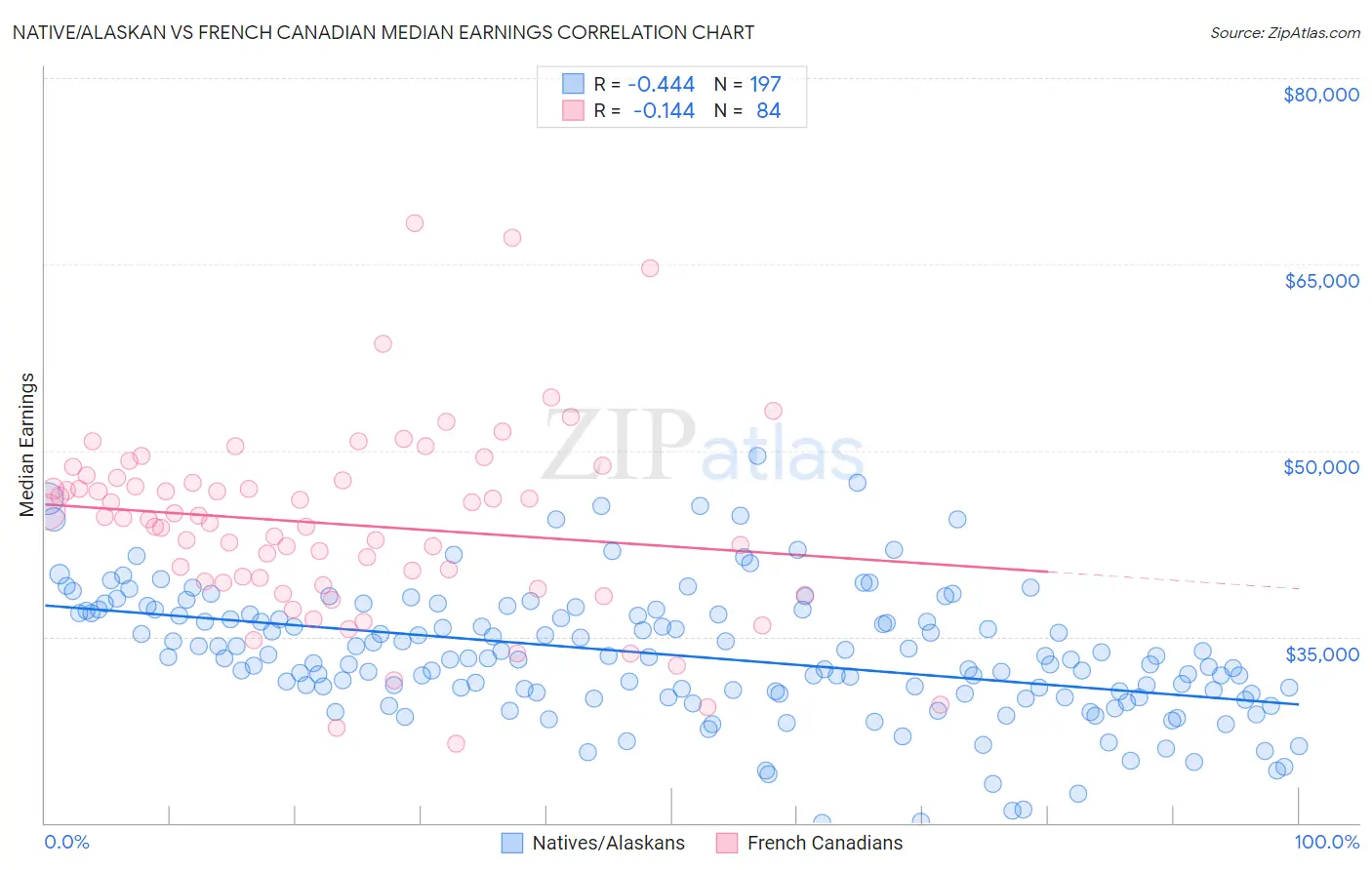 Native/Alaskan vs French Canadian Median Earnings