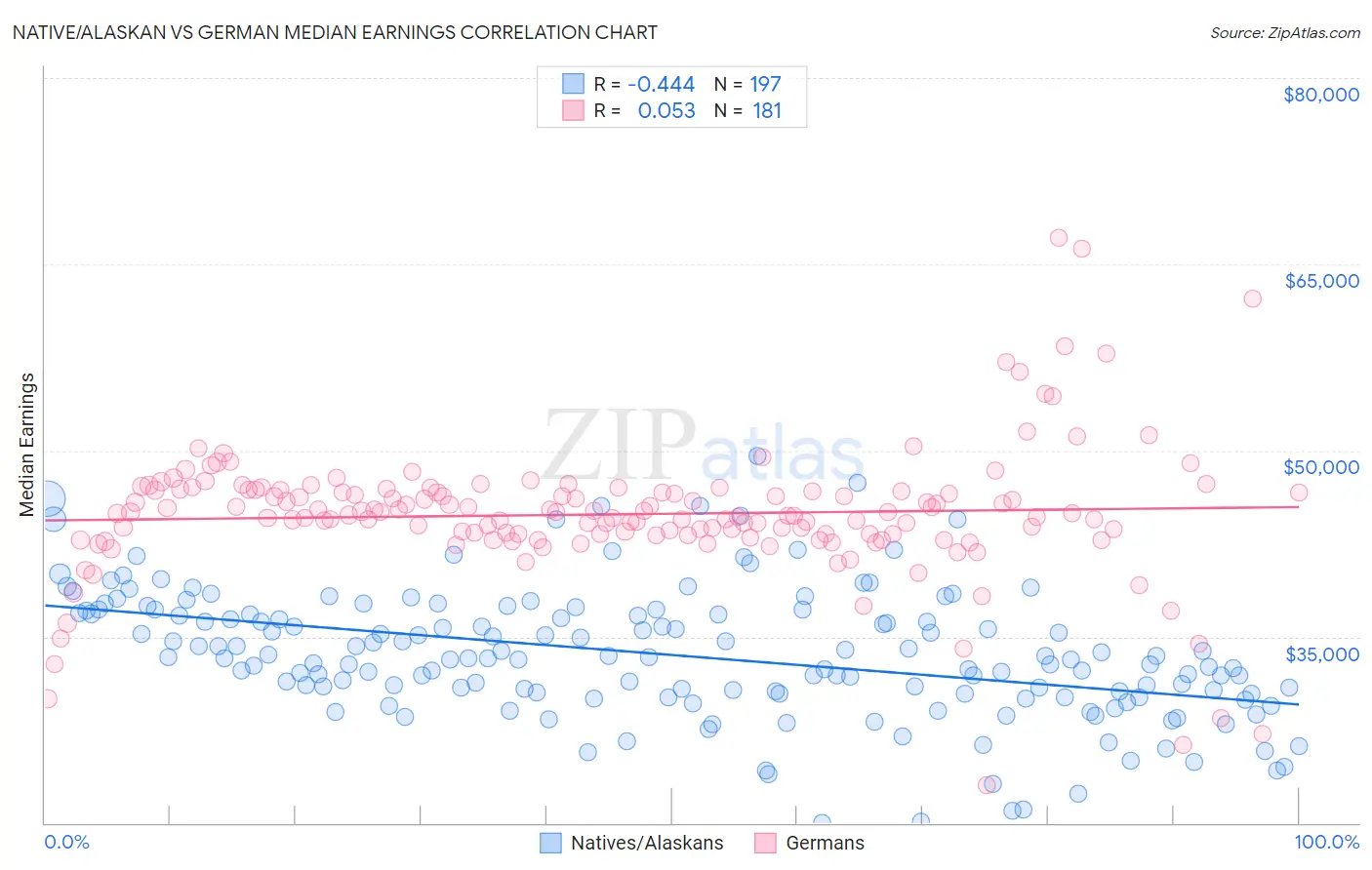 Native/Alaskan vs German Median Earnings