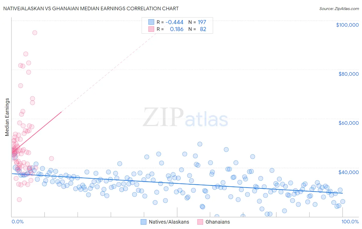Native/Alaskan vs Ghanaian Median Earnings
