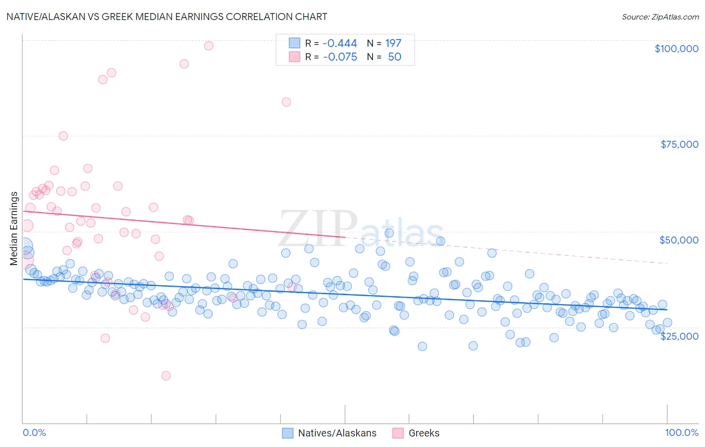 Native/Alaskan vs Greek Median Earnings
