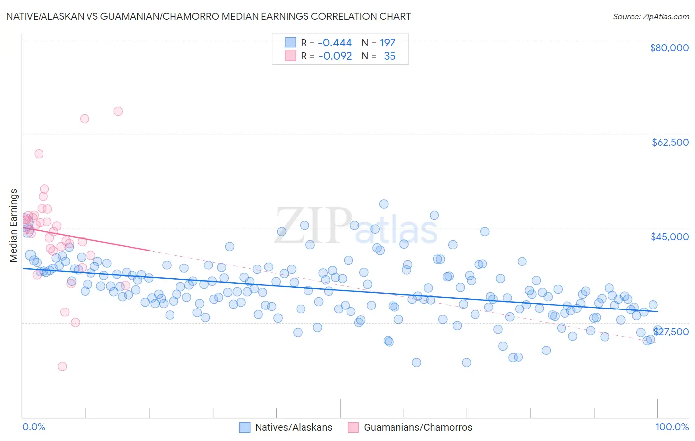 Native/Alaskan vs Guamanian/Chamorro Median Earnings