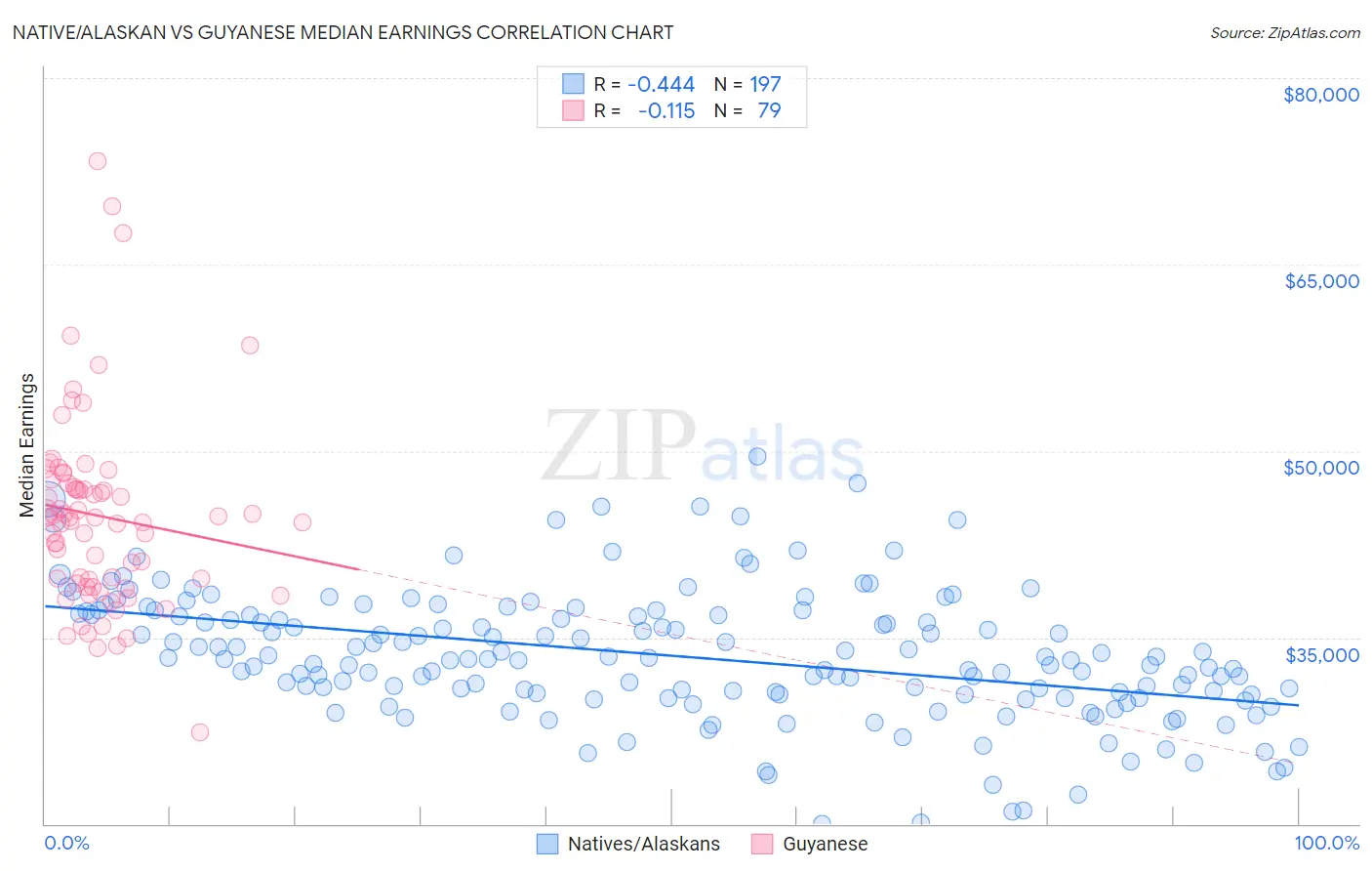 Native/Alaskan vs Guyanese Median Earnings